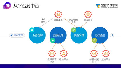 宜信中臺實踐 AI中臺——敏捷智能業務支持的數據處理服務分享實錄