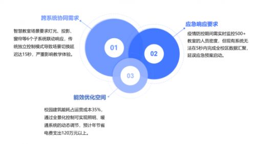 低代碼破解校園物聯(lián)網(wǎng)痛點(diǎn) 全景化控制讓故障響應(yīng)縮至10秒，年省電費(fèi)120萬(wàn)